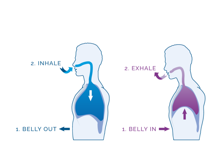 Breathing with your belly – Inverurie Chiropractic Clinic