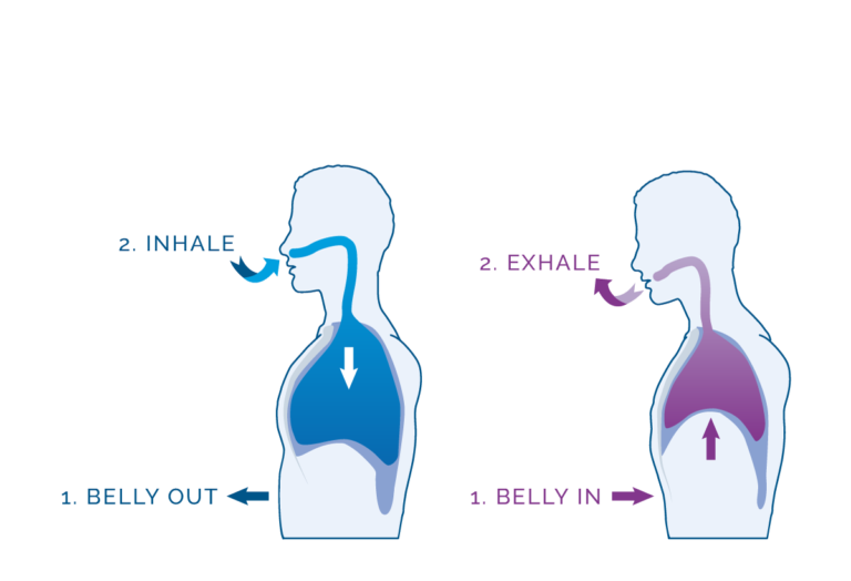 https://inveruriechiropractic.com/wp-content/uploads/2021/08/belly-breathing.png